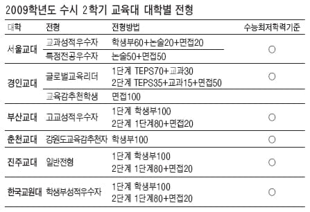  2009학년도 수시 특집 - 교육대