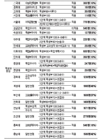 [대학입시] 수시 2학기 190개교 20만6223명 선발