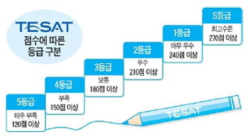 [Cover Story] TESAT 국내 저명 경제학자·한경 논설위원이 출제