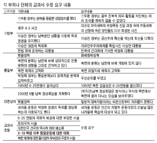 [Focus] 왼쪽에 치우친 역사교과서 바로 잡는다