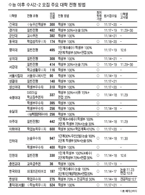 [수능이후 정시 전략] "SKY 모든 영역 상위 2%내에 들어야 안정권"