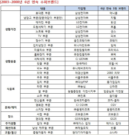 박태환장미란 브랜드 파워도 금메달감 | 한경닷컴