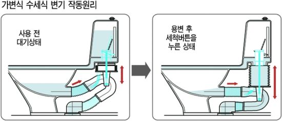 물 3분의 1만 쓰는 양변기 나왔다