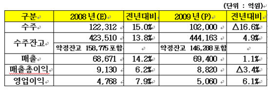 GS건설, 글로벌 금융위기 극복위해 강력 긴축경영 돌입