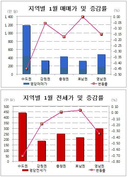 1월 수도권 집값, 금리인하·각종 규제완화로 하락 둔화