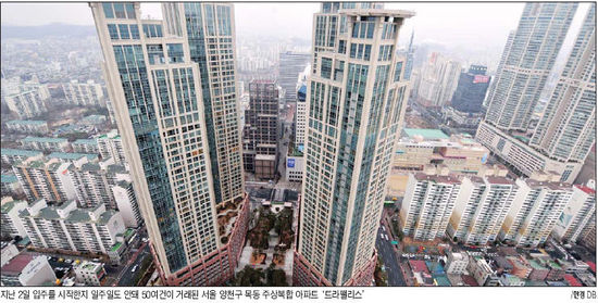 목동 트라팰리스 분양권 일주일만에 50가구 거래