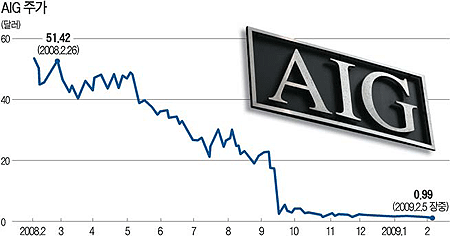 AIG 주가 99센트로 추락…상장폐지 위기 몰려