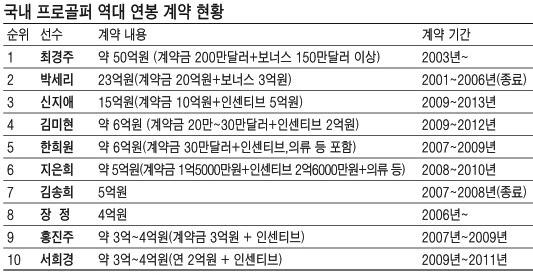신지애, 75억짜리 '미래에셋 모자' 쓴다