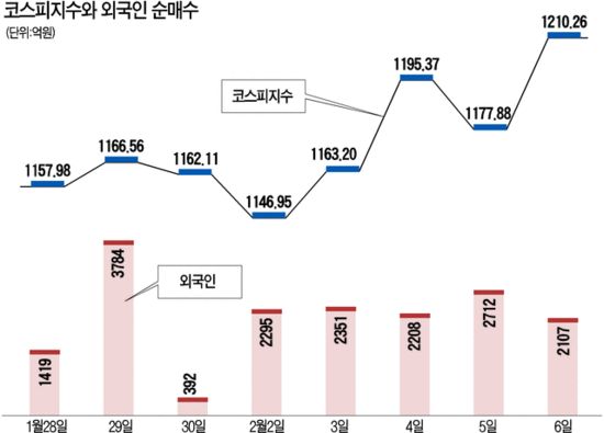 美 부양책 훈풍에 코스피 1200선 안착 기대