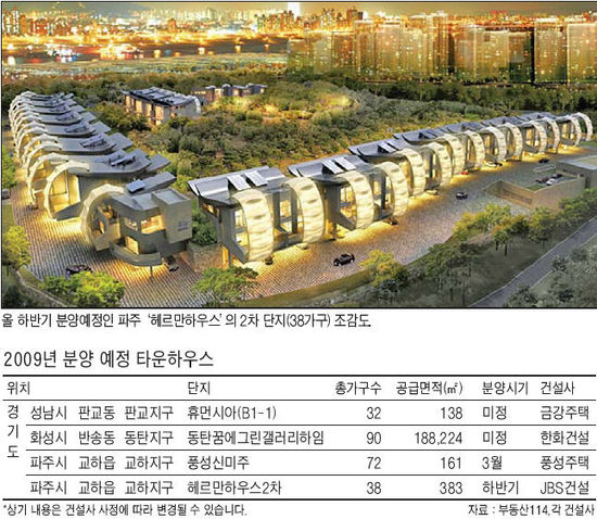 타운하우스 분양 흉년…올해 232가구 뿐