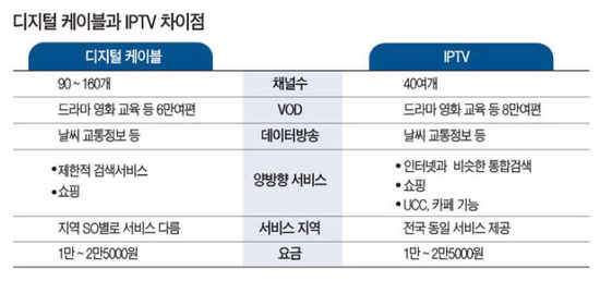 IPTV 크기 전에… 케이블 "디지털 가입자 모셔라"
