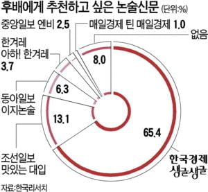 SKY 신입생 70% 한경 '생글생글'로 논술 준비