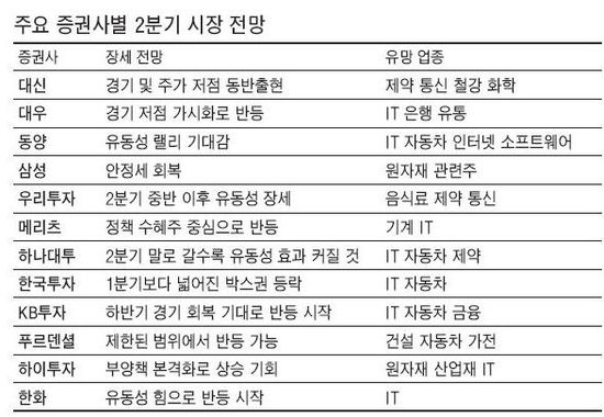 유동성 장세 타고 '증시의 봄' 오나