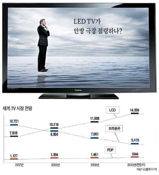 [Cover Story] LED TV가 안방 극장 점령하나?