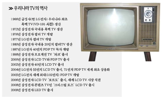 [Cover Story] 흑백 브라운관에서 LCD까지…TV 기술의 ‘화려한 진보’