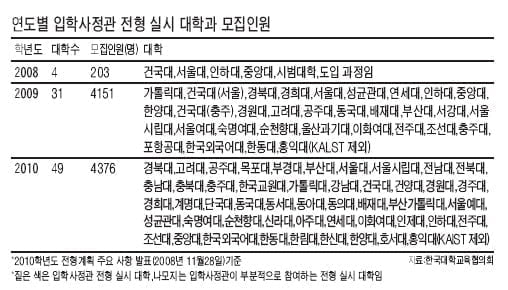 [기획 - 입학사정관제 꿰뚫기] 고교 등급별 석차·재학중 활동과 학력 분포까지 반영