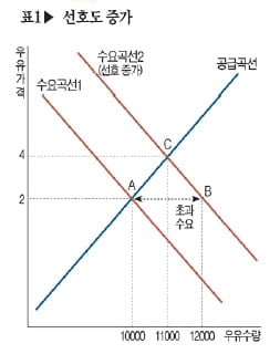 [경제교과서 친구만들기] ⑧ 수요·공급 곡선과 가격의 변화
