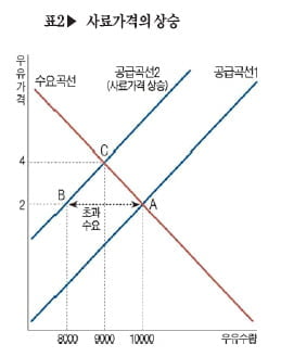 [경제교과서 친구만들기] ⑧ 수요·공급 곡선과 가격의 변화
