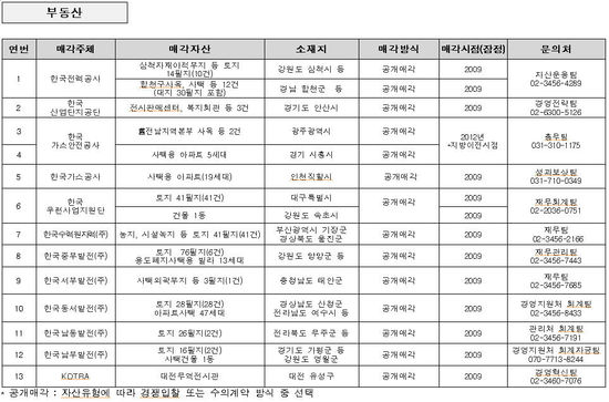 공기업 보유자산 대거 매각…지경부 산하 24개 기관 자산 공동 매각공고