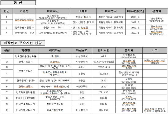 공기업 보유자산 대거 매각…지경부 산하 24개 기관 자산 공동 매각공고