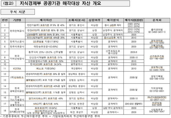 공기업 보유자산 대거 매각…지경부 산하 24개 기관 자산 공동 매각공고