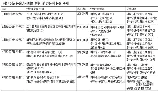 생글논술경시대회 이번엔 어떤 문제 나올까?