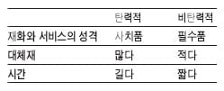 [경제교과서 친구만들기] ⑨ 가격 탄력성 - 책가방은 가격 탄력적일까 ? 비탄력적 일까?