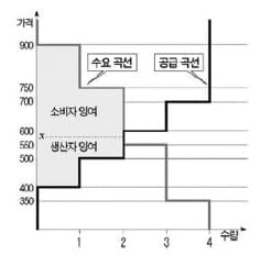 ['테샛' 공부합시다] ‘잉여’를 아시나요?…경제학원론 지식도 필요