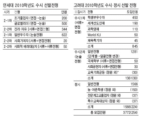 [Cover Story] 올 대입 수시는 논술이 당락 가른다