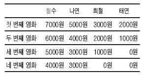 [논술 기출문제 풀이] 경희대학교 2009학년도 수시 2－1학기 논술(인문계) 풀이 (下)