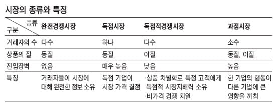 [경제교과서 친구만들기] 시장의 종류 <下> 과점 시장과 독점적 경쟁시장