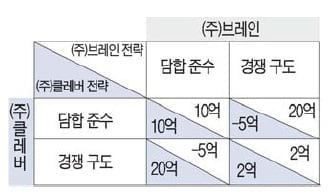 [경제교과서 친구만들기] ⑬ 담합의 발생과 불안정성