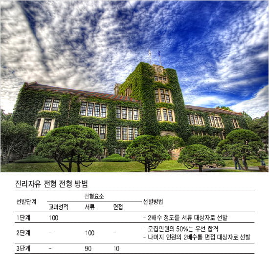 [기획 - 입학사정관제 꿰뚫기] ⑦ 연세대학교 - 진리·자유전형 2단계부터는 서류평가에서 당락 갈려