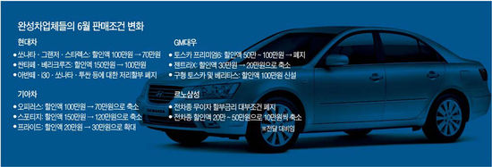 국산차, 할인판매 혜택 줄인다