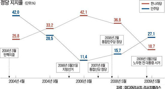盧서거 후폭풍…여야 지지율 5년만에 역전