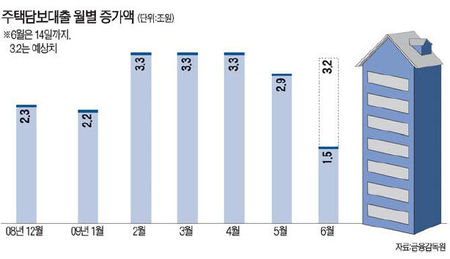 금융위 "은행 주택담보대출 확대 말라"