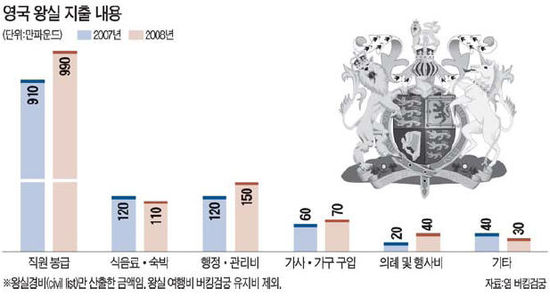 쪼들리는 영국 왕실…의회에 'SOS'
