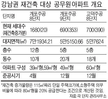 공무원 임대아파트 재건축‥일반분양, 잠실재건축보다 많아 강남 공급 '숨통'
