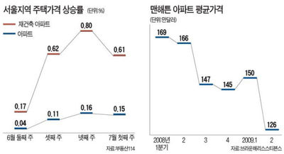 맨해튼 집값 추락하는데‥강남은 '투기' 바람불고‥