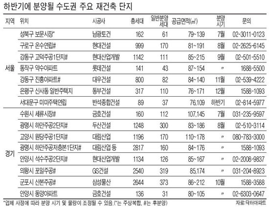 하반기 재건축 아파트 6000여채 쏟아진다