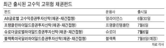 '고위험 고수익' 채권형펀드 쏟아진다