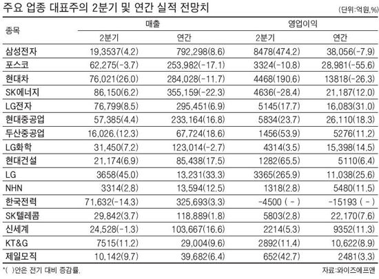 박스권 장세에도 대장주는 빛났다