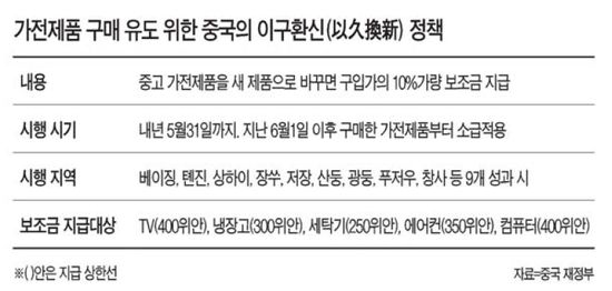 가전업계 "이구환신 호재 떴다… 中서 명예회복"
