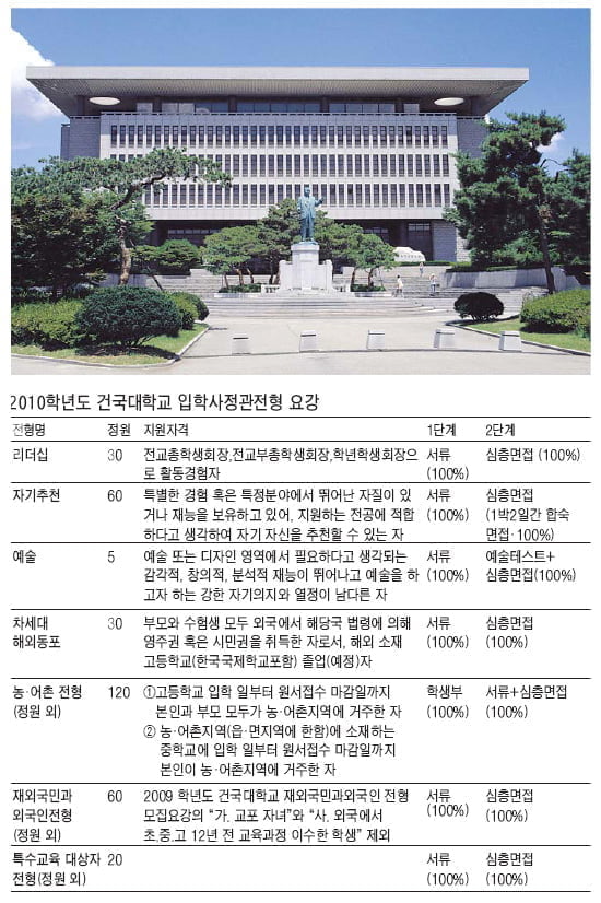 [기획 - 입학사정관제 꿰뚫기] ⑬ 건국대학교 - 구체적 사례·경험 보여줘야… 1박2일 합숙 면접도