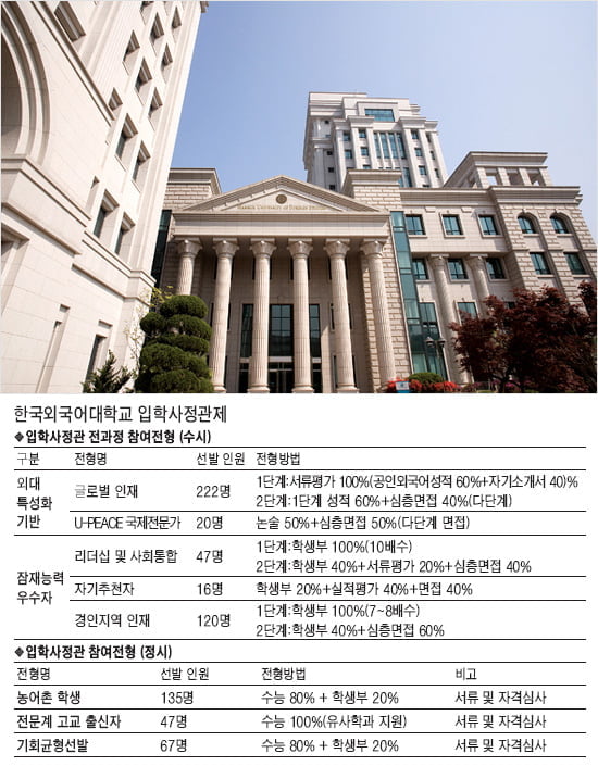 [기획 - 입학사정관제 꿰뚫기] ⑭ 한국외국어대학교 - 글로벌 인재·UPEACE 국제전문가 전형 외국어 면접 실시