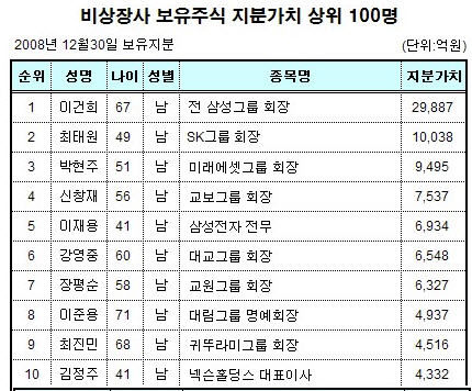 비상장 주식부호 1위도 이건희 전 삼성회장…2조9887억원