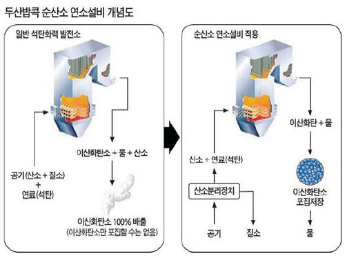 두산, CO₂안나오는 화력발전소 원천기술 찾았다