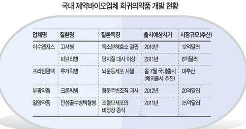 루게릭·고셔병 등 희귀질환 치료… 제약업계, 2조원대 시장 경쟁