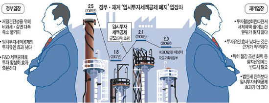 정부-재계 '임시투자세액공제 폐지' 갈등