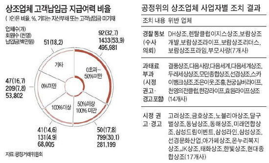 상조社 파산땐 납입금 절반도 못받는다